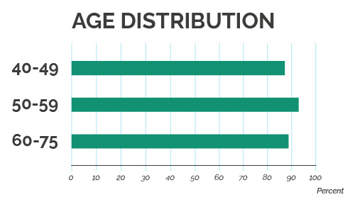 Age distribution chart Age distribution chart